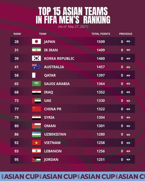 FIFA世界排名最新